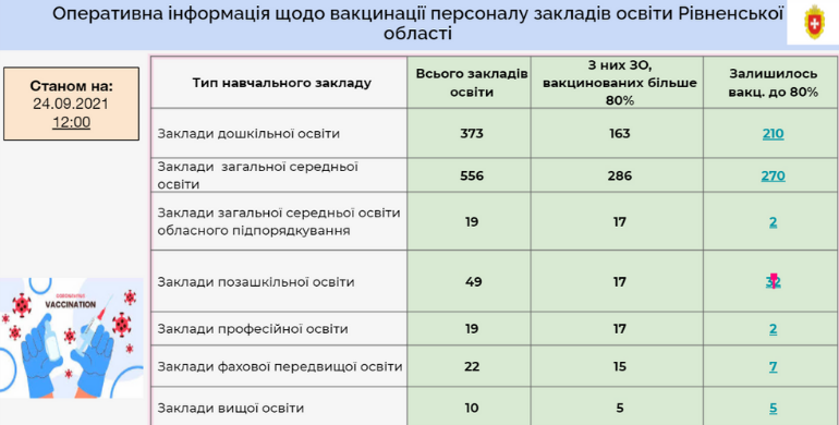 На Рівненщині створили інтерактивну панель: відображає стан вакцинації освітніх закладів